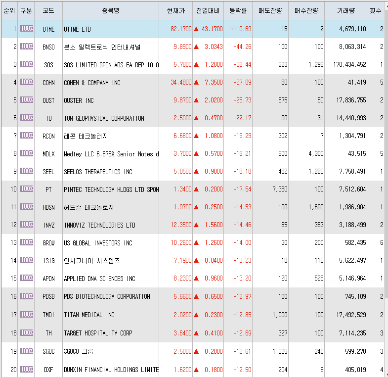  4월7일 미국주식 상승률 상위 종목 TOP 300