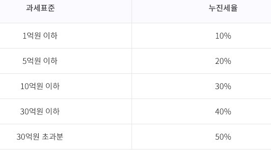 방법_나도 증여해줄것이 있다면~ 자녀에게 증여하는 5