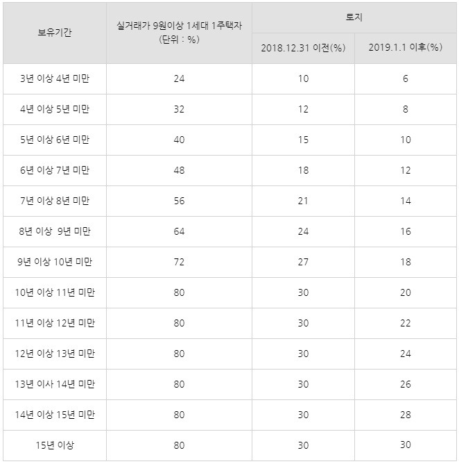  기간별 양도소득세 모든것