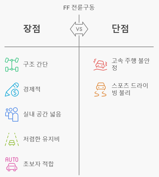 &lt;FF 전륜구동 장단점&gt; 이미지