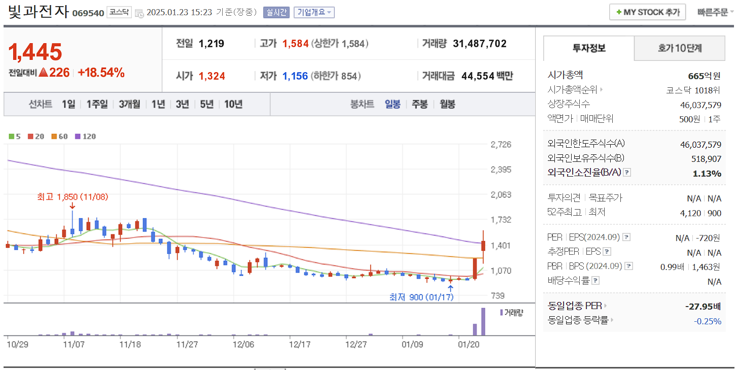 통신장비 관련주 대장주 빛과전자 일봉 차트