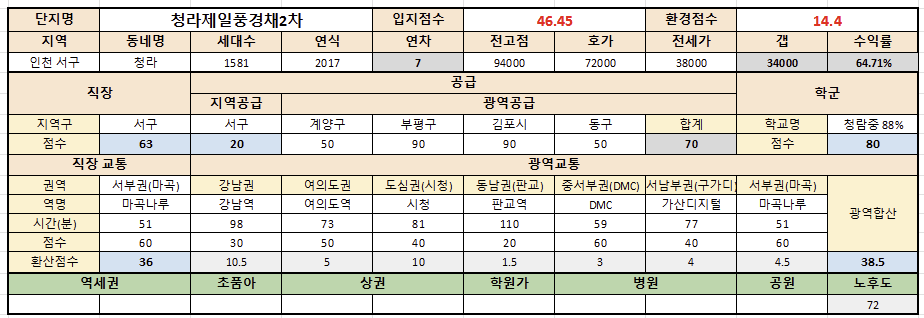 청라 제일풍경채2차 입지분석 결과