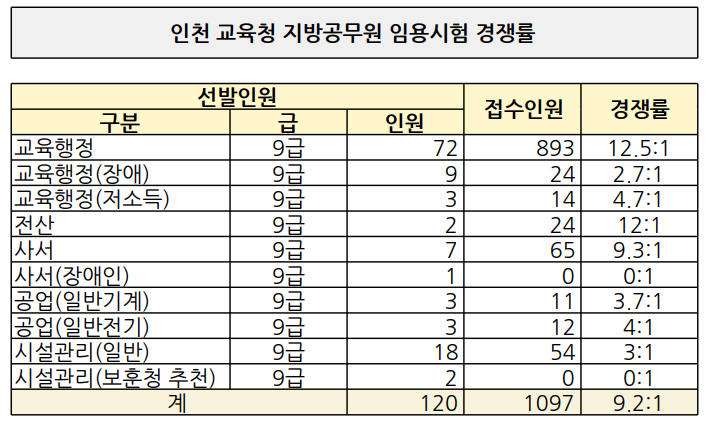 인천 교육청 2023 공무원 시험 경쟁률
