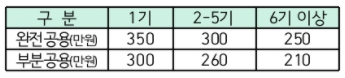  2021 전기차 지자체 보조금/국고 보조금