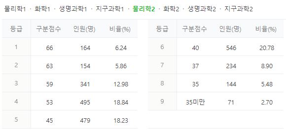 물리학2-수능 등급컷