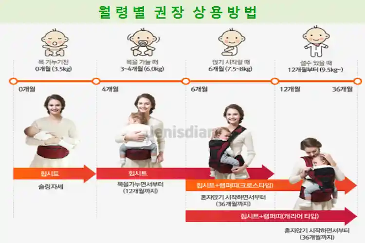 아기띠 월령별 권장 사용방법 이미지
