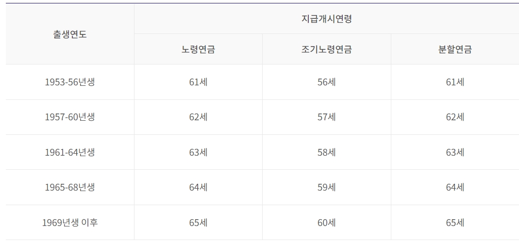 국민연금 출생년도에 따른 수령나이