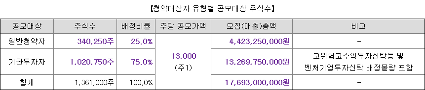 데이원컴퍼니 일반청약
