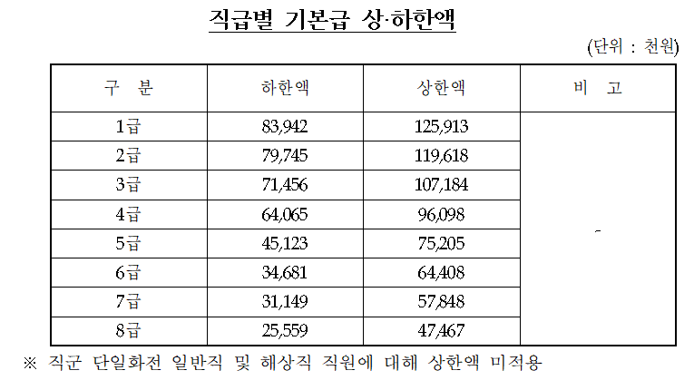한국석유공사 직급별 기본급 상하한액 (출처 : 한국석유공사 급여규정)