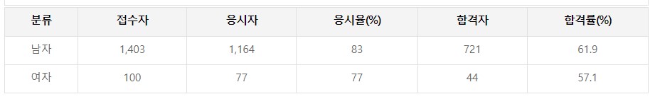 농기계 운전기능사 필기 합격률