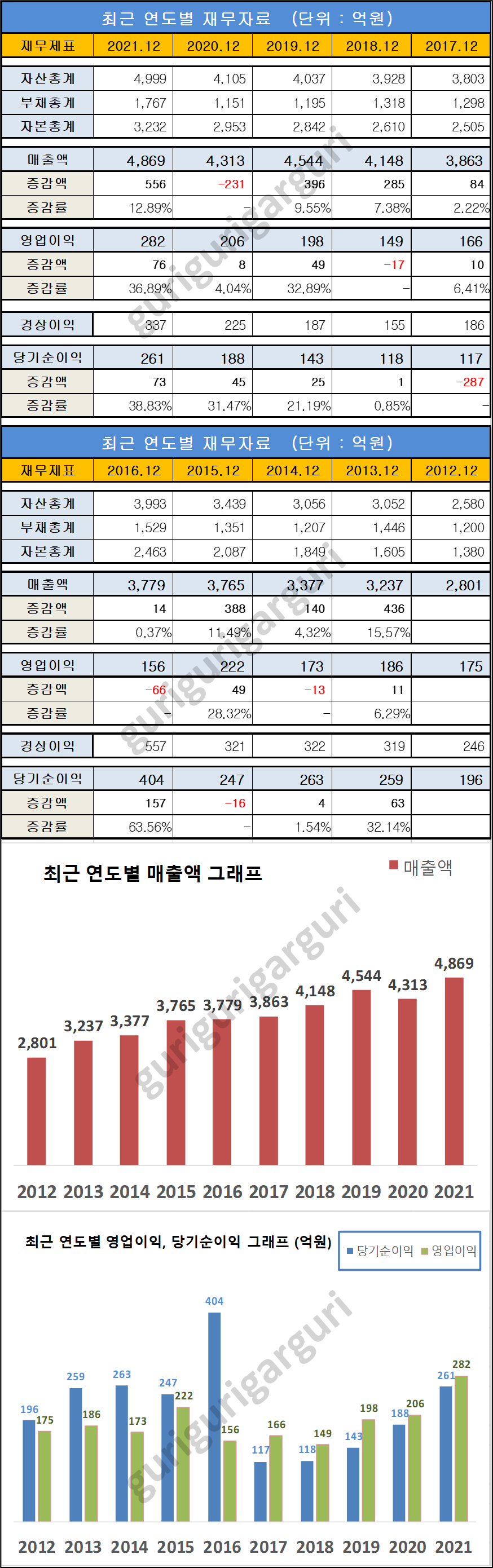 엔피씨의 10년 치 재무제표 및 매출액, 영업이익, 당기순이익 막대그래프입니다.