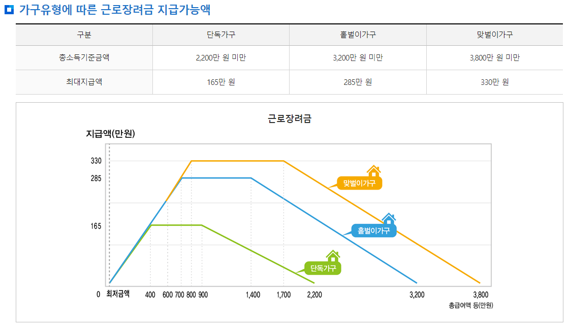 근로장려금