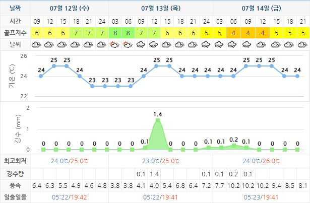 통영동원로얄CC 골프장 날씨