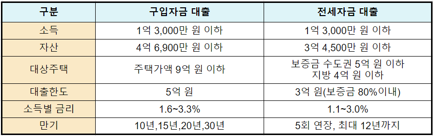 신생아 특례대출