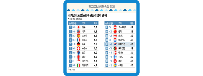 세계 관광경쟁력 순위