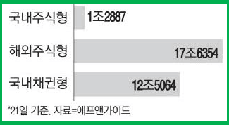 해외주식형 ETF 인기
