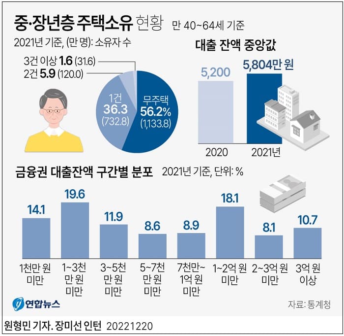 중·장년 인구 절반 이상 내 집 없어