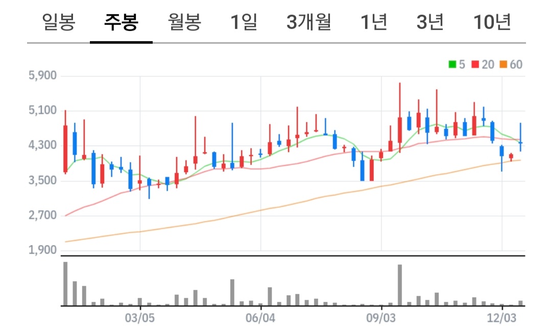 웰크론한텍 주식차트