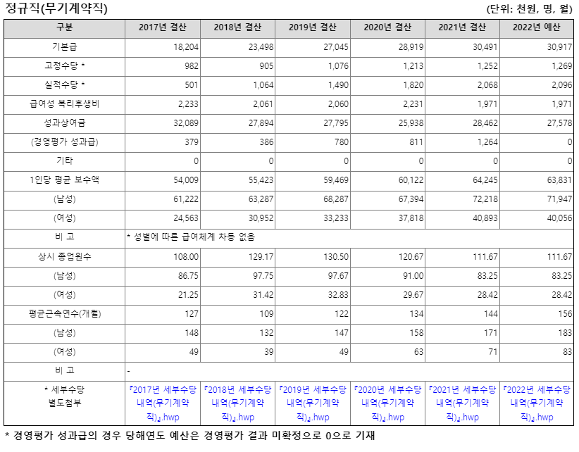 신용보증기금 무기계약직 연봉 (출처 : 알리오)