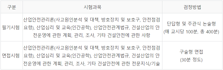 시험과목 및 검정방법