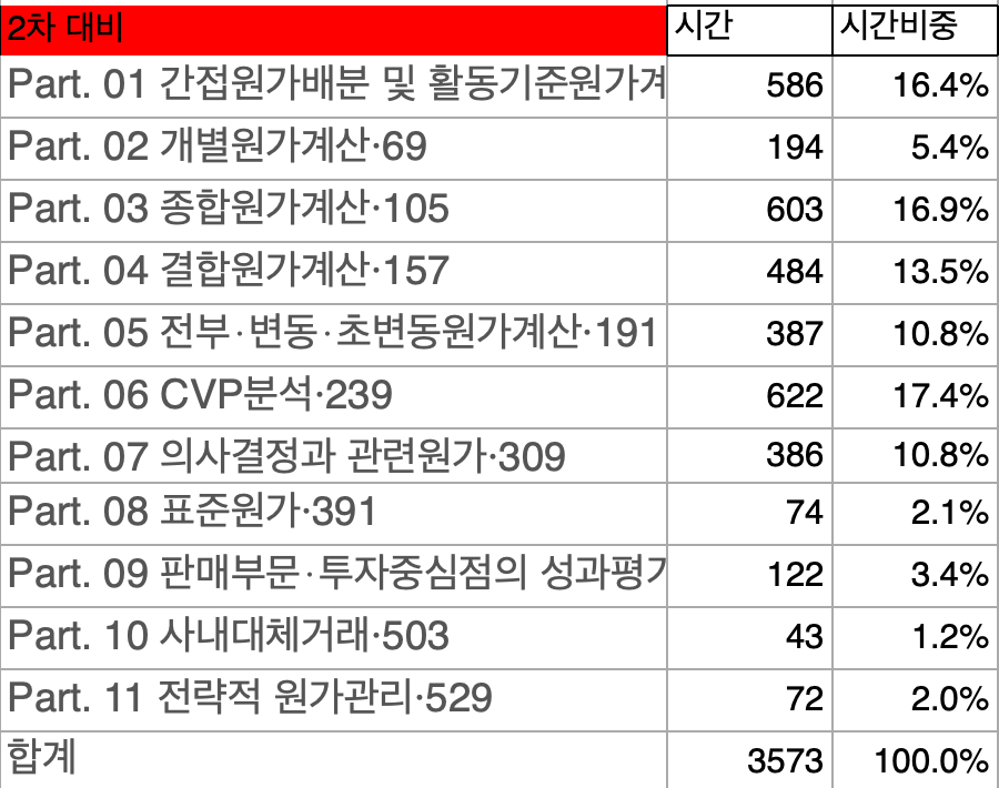 세무사 원가관리회계 2차 