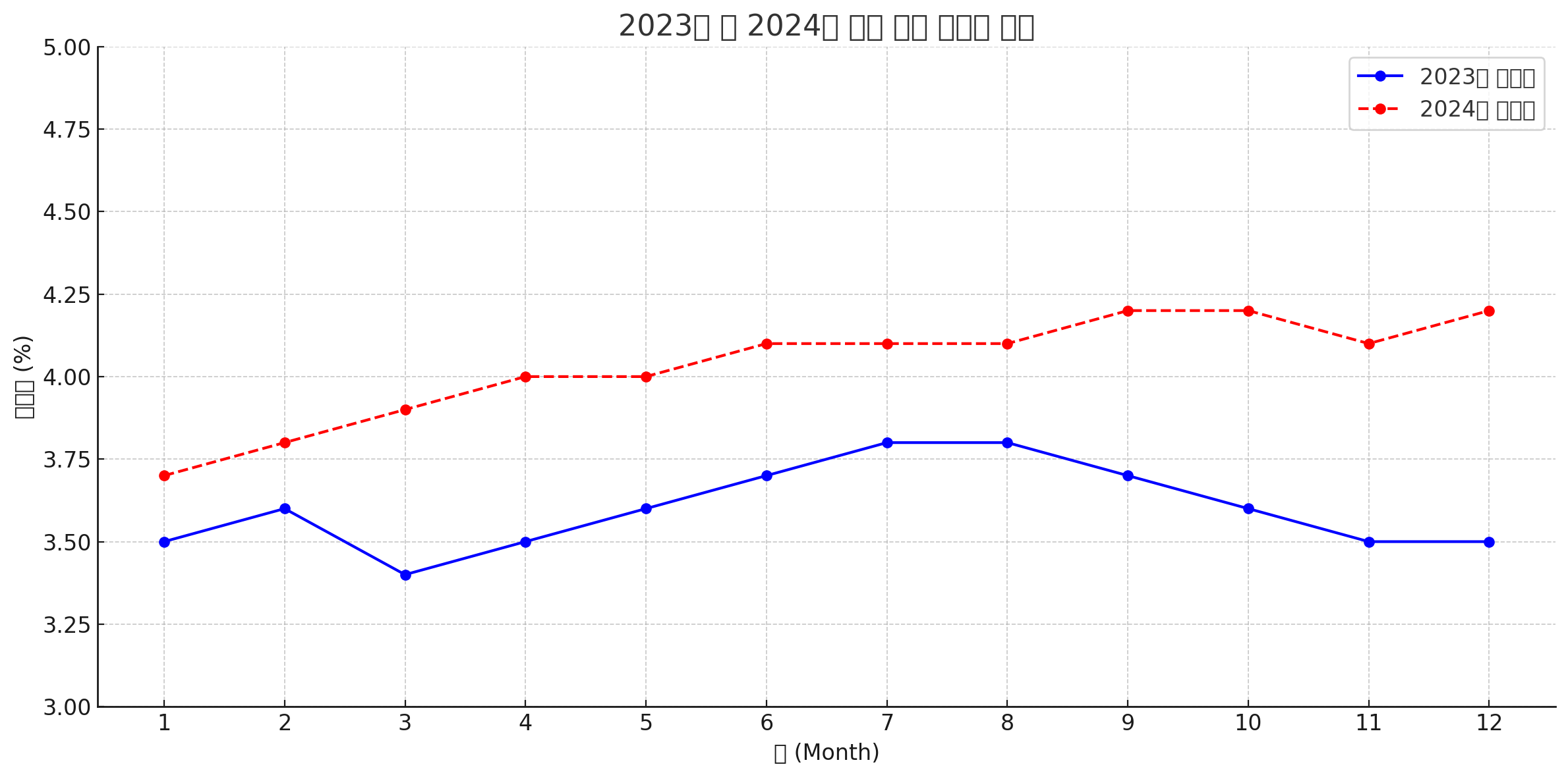 23년 24년 미국 실업률 비교