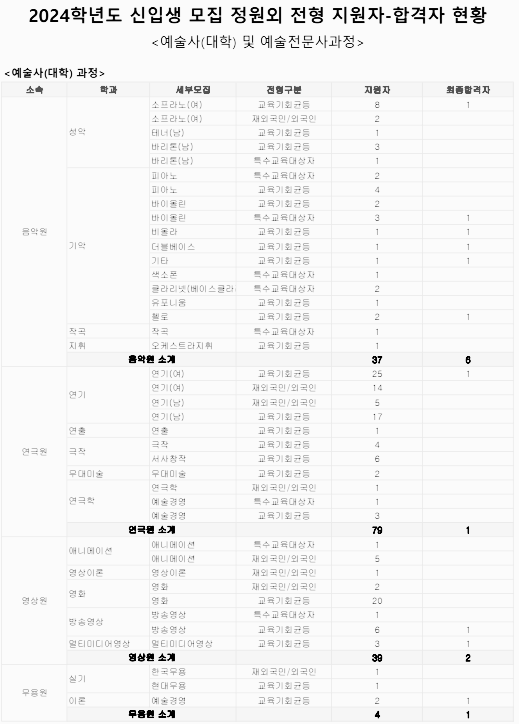 한국예술종합학교 수시등급: 예술사 (정원 외) - 1