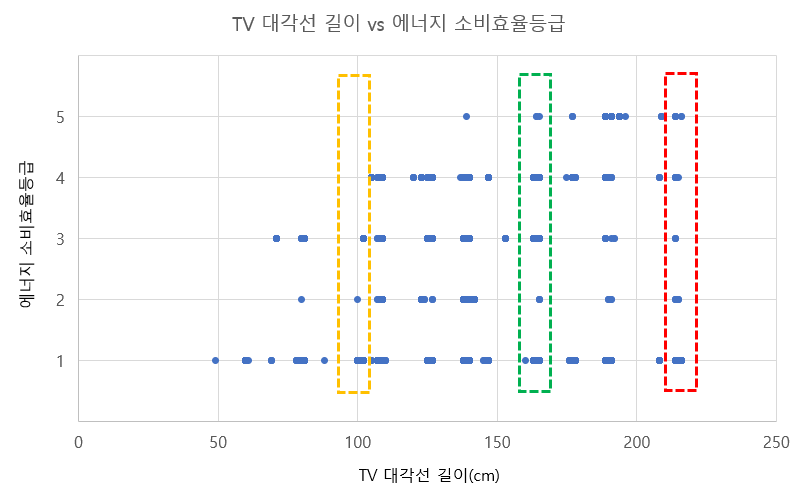 TV대각선길이-에너비소비효율등급-그래프