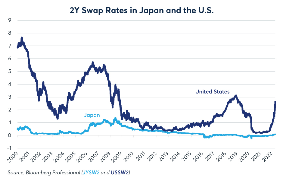2Y 스왑 스프레드 (일본과 미국)