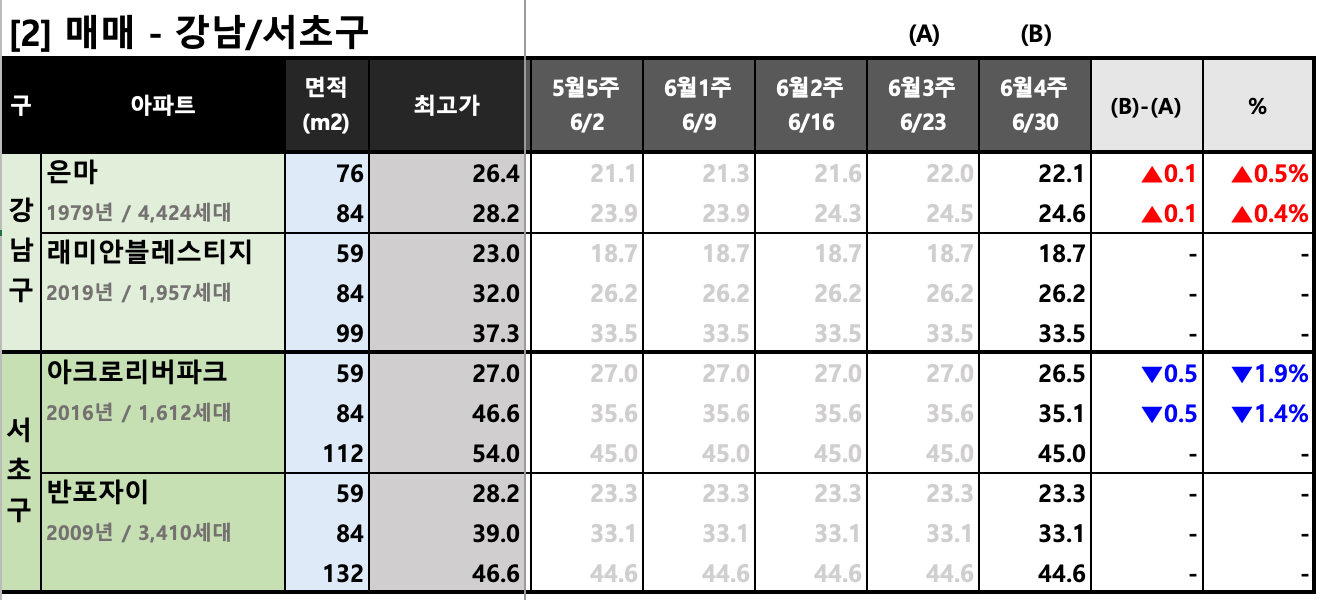 강남서초구 KB시세 동향 (매매)