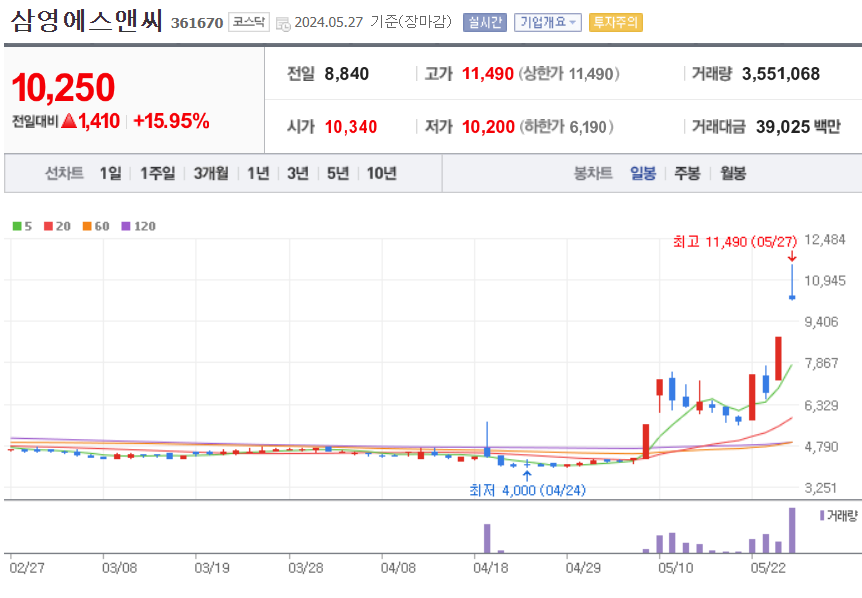 삼영에스앤씨 주가