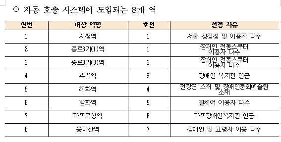 서울 지하철 엘리베이터의 변신...버튼 누르지 않아도 자동 호출 ㅣ 선유도 보행교 보수작업 완료...안전 강화