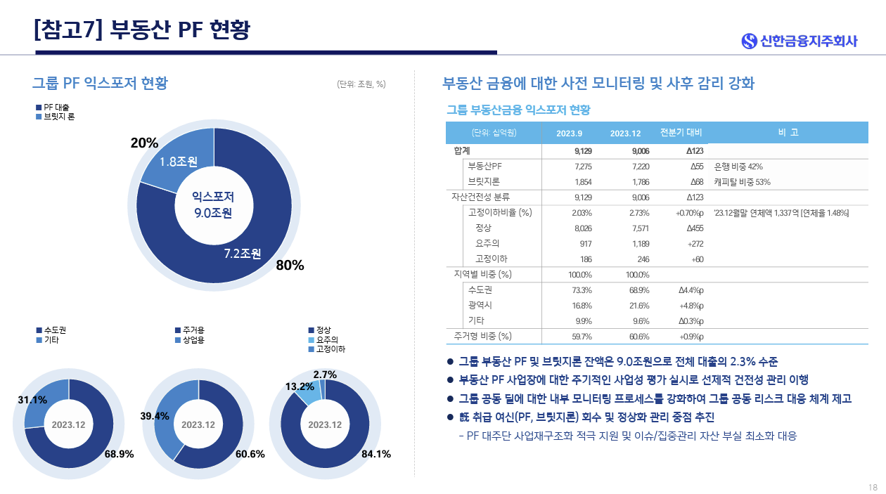 신한지주 부동산PF