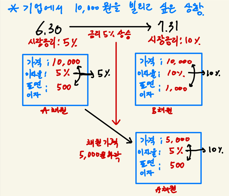 금리가-오르면-채권-가격이-떨어진다