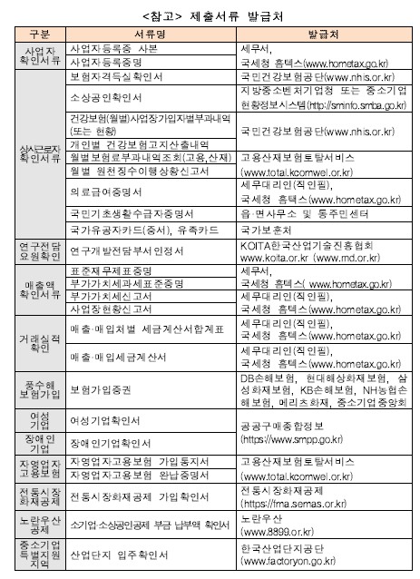 소상공인정책자금 대리대출