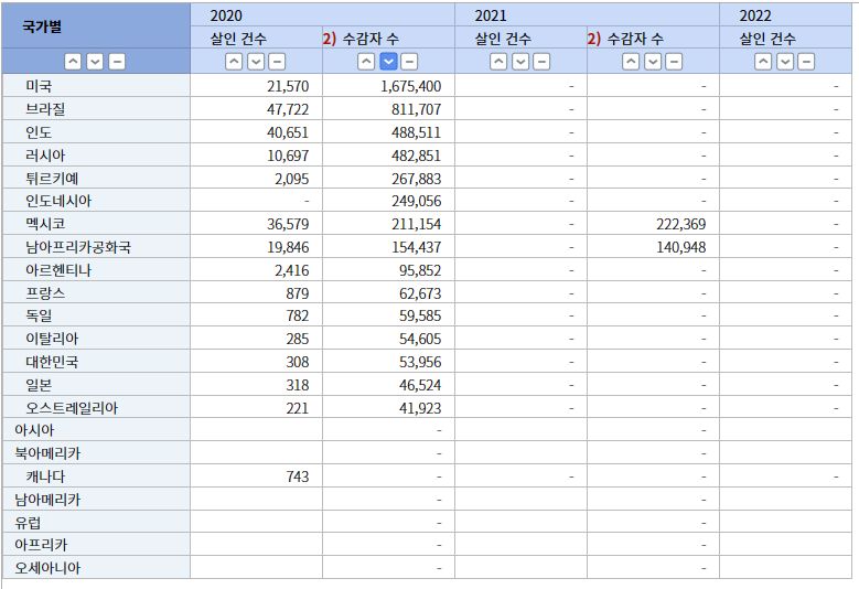 미국-브라질-인도-G20-범죄 표