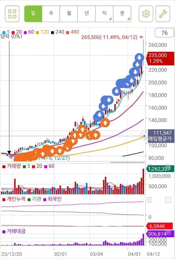 매매 내역이 포함된 차트