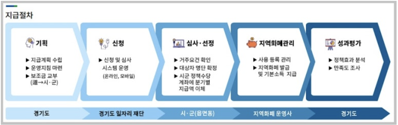 경기도청년기본소득신청