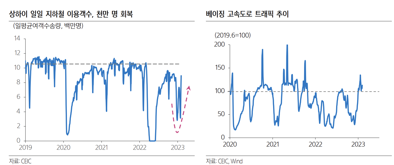 중국 활동성 지표