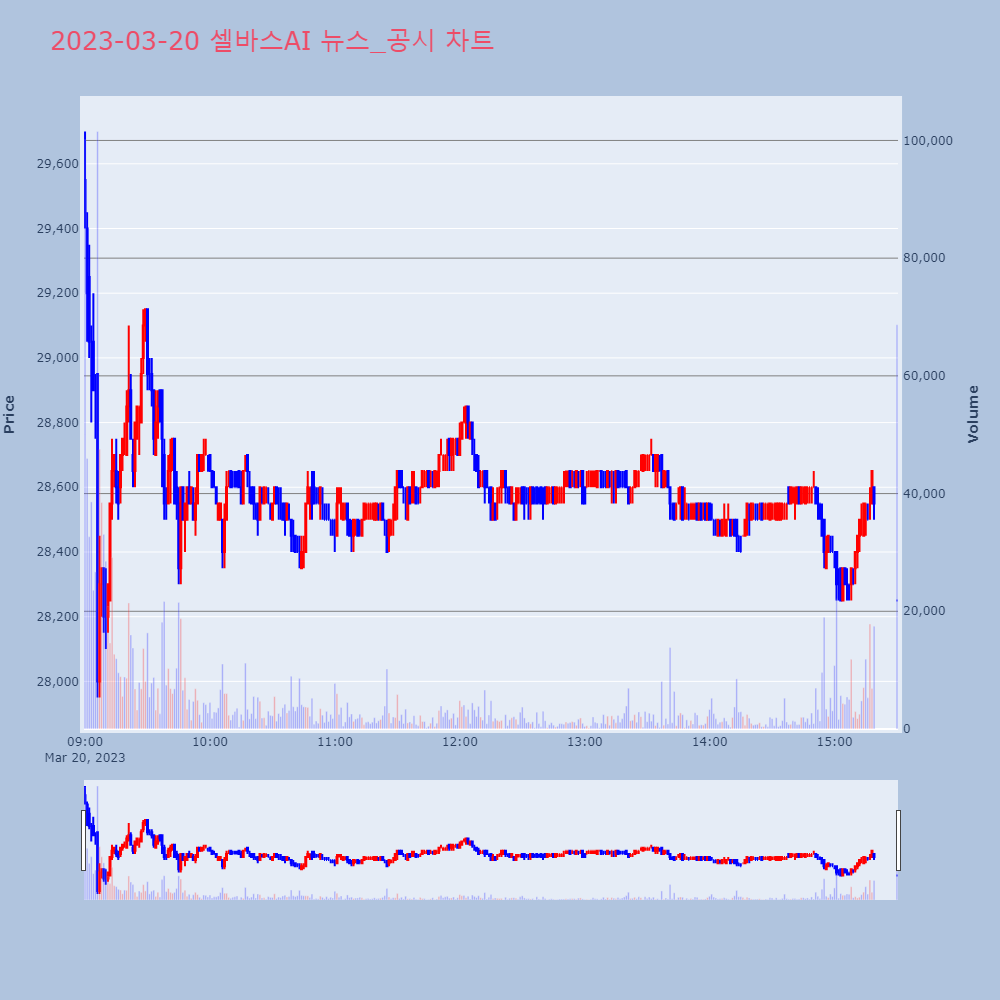 셀바스AI_뉴스공시차트