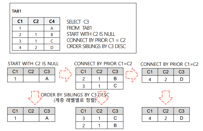 SQLD 자격검정 실전문제 풀이 (Question&amp;Answer)-27