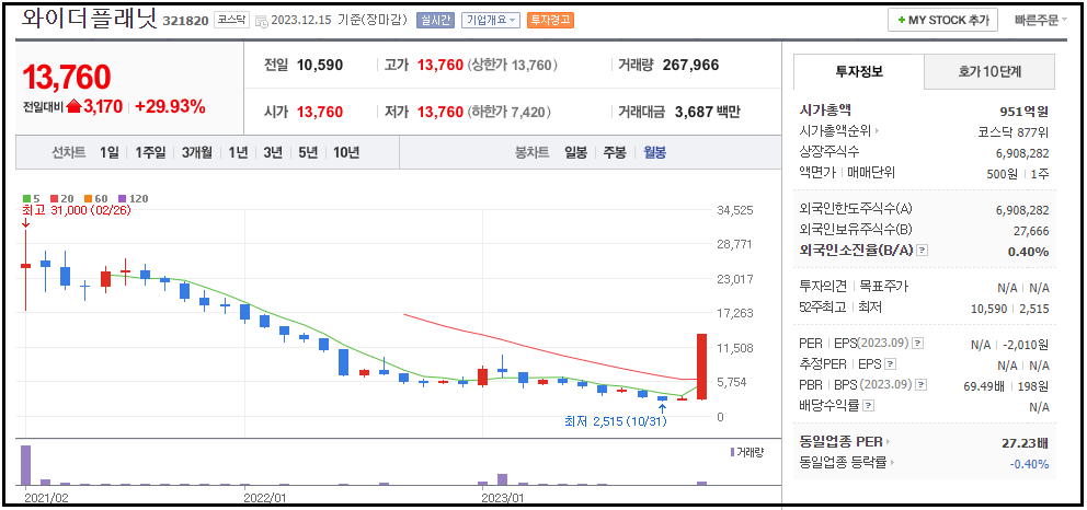 와이더플래넷-월봉-차트