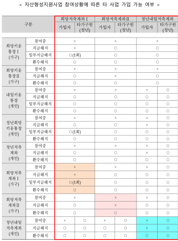 자산형성지원사업별-교차-가입-가능-여부