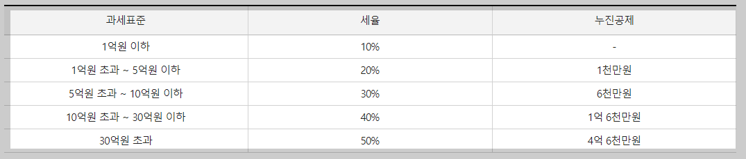 증여세 면제 한도액
