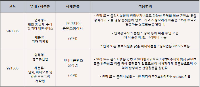 유튜브 사업자 업종