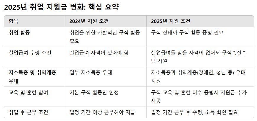 취업지원금