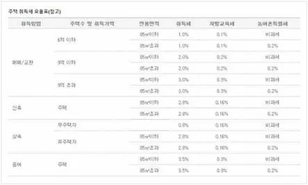 부동산 취득세 계산