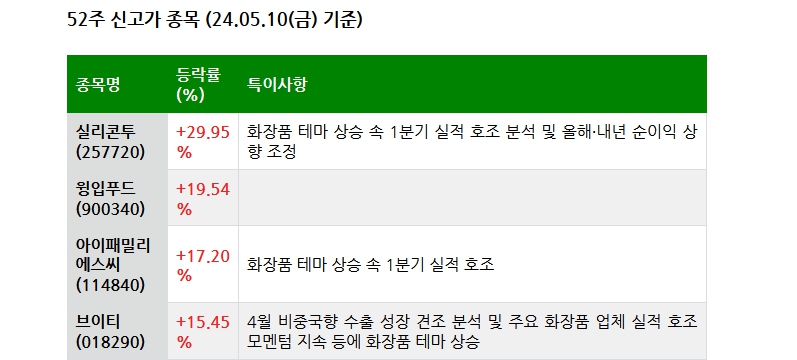 24.05.11(토) 52주 신고가 및 주간 기관 외국인 개인 순매수 상위종목