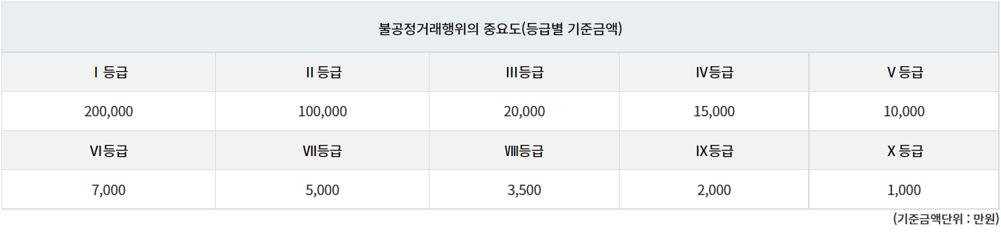 등급별 포상금 기준_출처: 금융감독원