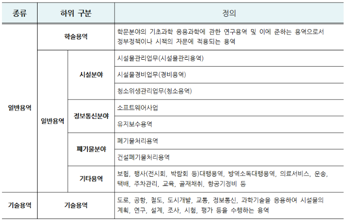  용역의 종류와 정의, 법적근거 (일반용역, 학술용역, 기술용역) 정리